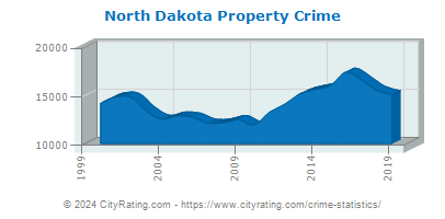 North Dakota Property Crime