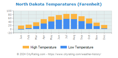 North Dakota Average Temperatures