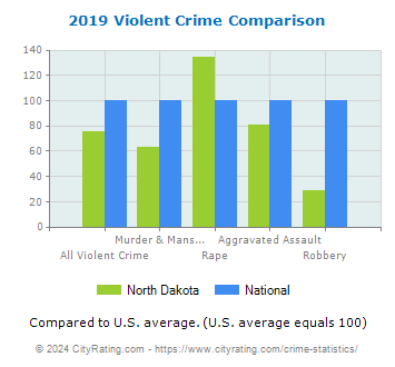 North Dakota Violent Crime vs. National Comparison