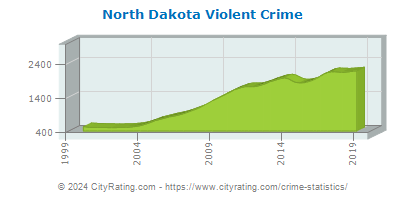 North Dakota Violent Crime