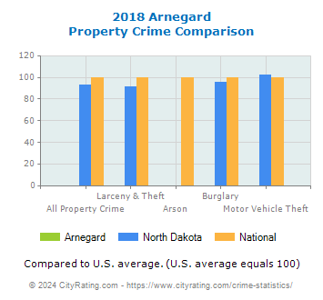 Arnegard Property Crime vs. State and National Comparison
