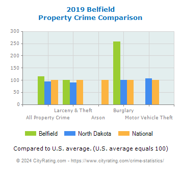 Belfield Property Crime vs. State and National Comparison