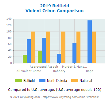 Belfield Violent Crime vs. State and National Comparison