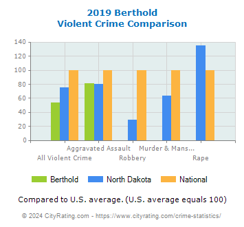 Berthold Violent Crime vs. State and National Comparison