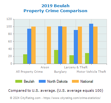 Beulah Property Crime vs. State and National Comparison