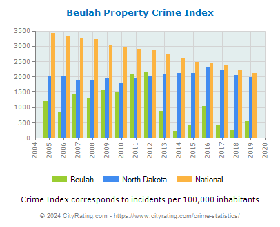Beulah Property Crime vs. State and National Per Capita