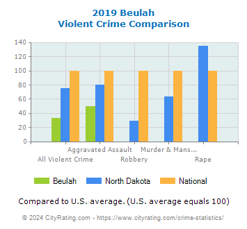 Beulah Violent Crime vs. State and National Comparison