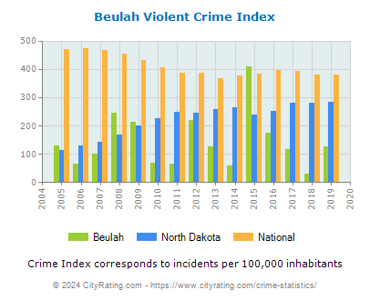 Beulah Violent Crime vs. State and National Per Capita