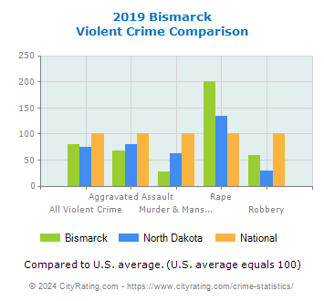Bismarck Violent Crime vs. State and National Comparison