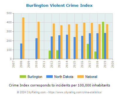 Burlington Violent Crime vs. State and National Per Capita