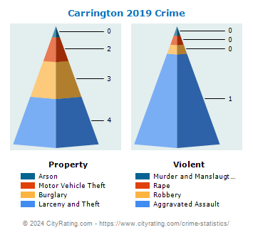 Carrington Crime 2019