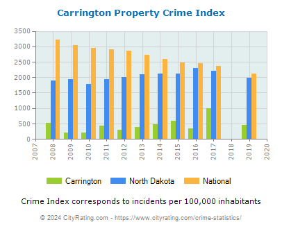 Carrington Property Crime vs. State and National Per Capita