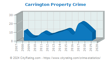 Carrington Property Crime