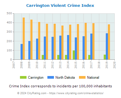 Carrington Violent Crime vs. State and National Per Capita