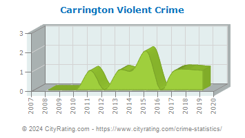 Carrington Violent Crime