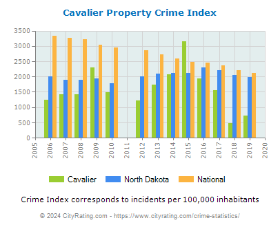 Cavalier Property Crime vs. State and National Per Capita