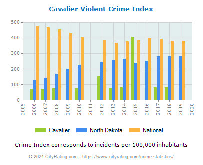 Cavalier Violent Crime vs. State and National Per Capita