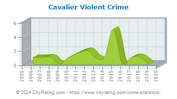Cavalier Violent Crime