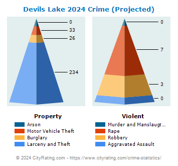 Devils Lake Crime 2024