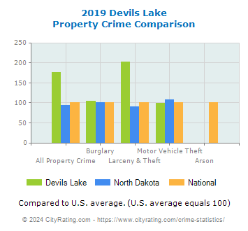 Devils Lake Property Crime vs. State and National Comparison