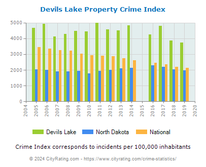 Devils Lake Property Crime vs. State and National Per Capita