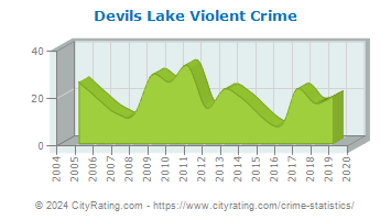 Devils Lake Violent Crime