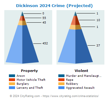 Dickinson Crime 2024