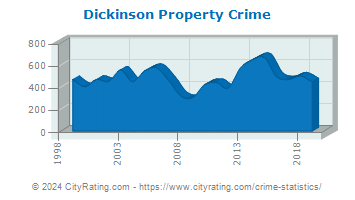 Dickinson Property Crime