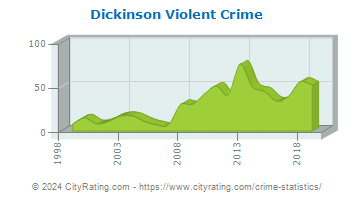 Dickinson Violent Crime