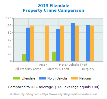 Ellendale Property Crime vs. State and National Comparison