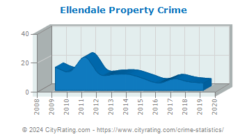 Ellendale Property Crime