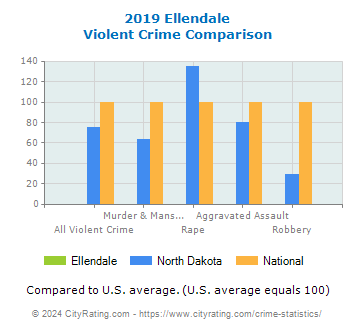 Ellendale Violent Crime vs. State and National Comparison