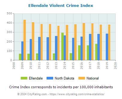 Ellendale Violent Crime vs. State and National Per Capita