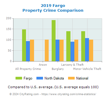 Fargo Property Crime vs. State and National Comparison