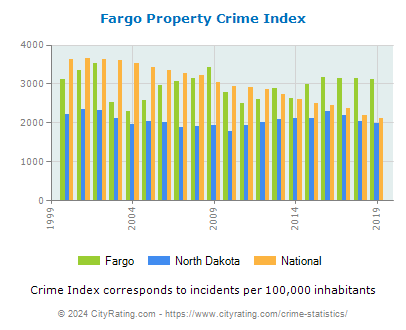 Fargo Property Crime vs. State and National Per Capita