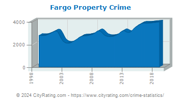 Fargo Property Crime
