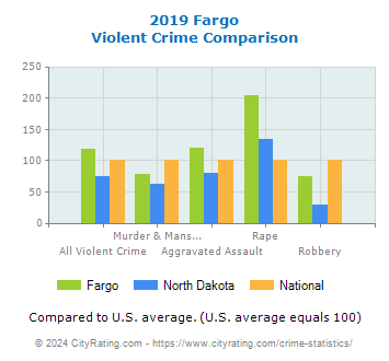 Fargo Violent Crime vs. State and National Comparison