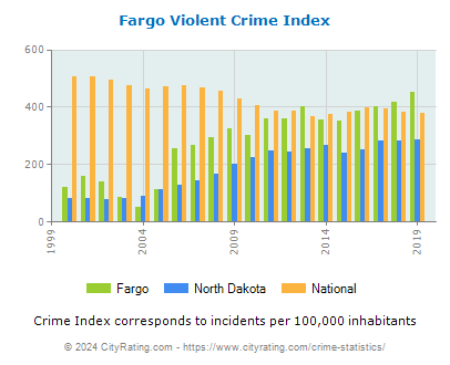 Fargo Violent Crime vs. State and National Per Capita