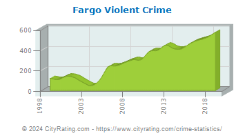 Fargo Violent Crime