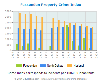 Fessenden Property Crime vs. State and National Per Capita