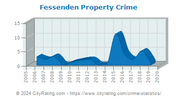 Fessenden Property Crime