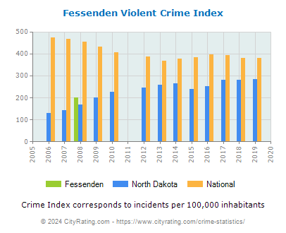 Fessenden Violent Crime vs. State and National Per Capita