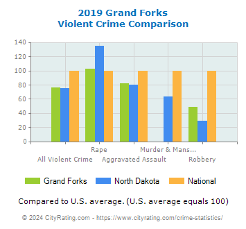 Grand Forks Violent Crime vs. State and National Comparison