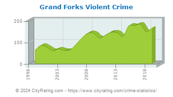 Grand Forks Violent Crime