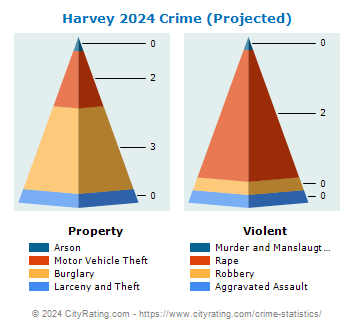 Harvey Crime 2024