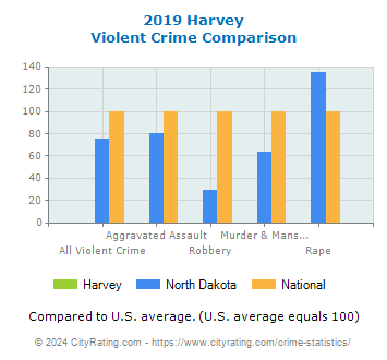 Harvey Violent Crime vs. State and National Comparison