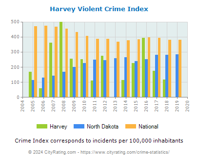 Harvey Violent Crime vs. State and National Per Capita