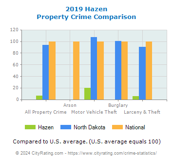 Hazen Property Crime vs. State and National Comparison