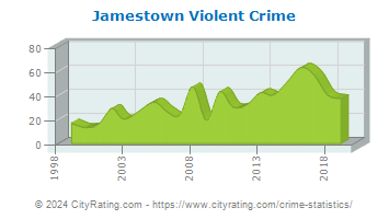 Jamestown Violent Crime