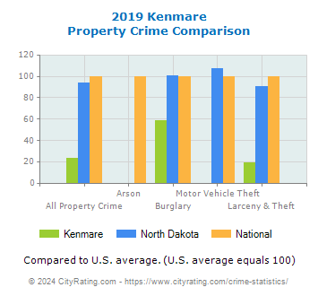 Kenmare Property Crime vs. State and National Comparison